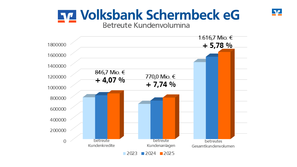 2026 VBS Gesamtvolumen