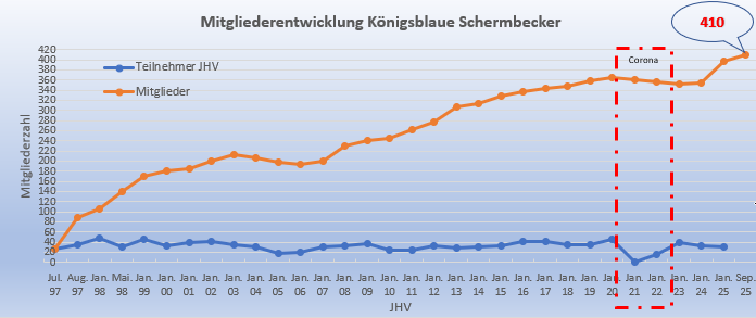 KBS MItgliederentwicklung1