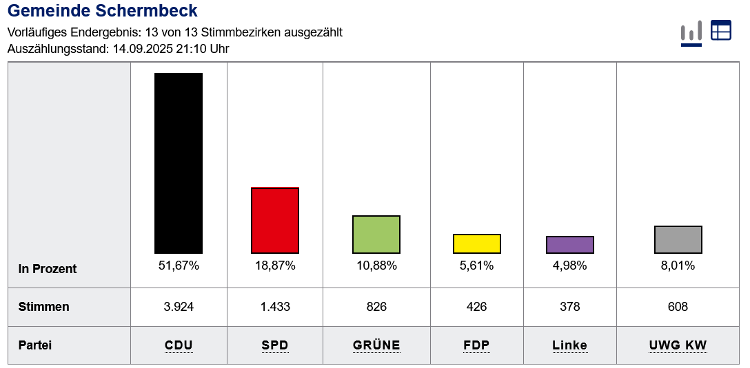 Screenshot 2025 09 14 at 22 23 59 Wahlergebnispräsentation Gemeinde Schermbeck Kreistagswahl