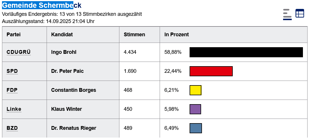 Screenshot 2025 09 14 at 22 25 41 Wahlergebnispräsentation Gemeinde Schermbeck Landratswahl